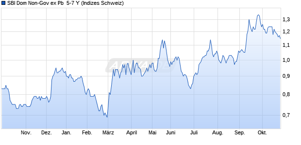 SBI Dom Non-Gov ex Pb  5-7 Y Chart