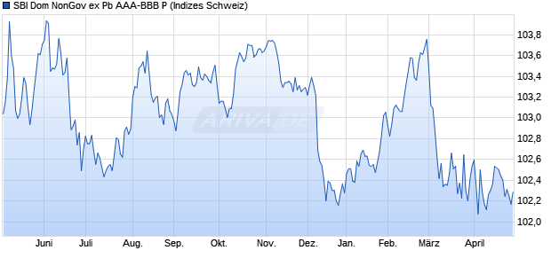 SBI Dom NonGov ex Pb AAA-BBB P Chart
