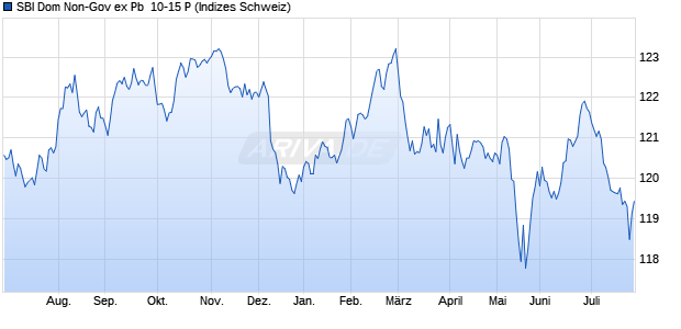 SBI Dom Non-Gov ex Pb  10-15 P Chart