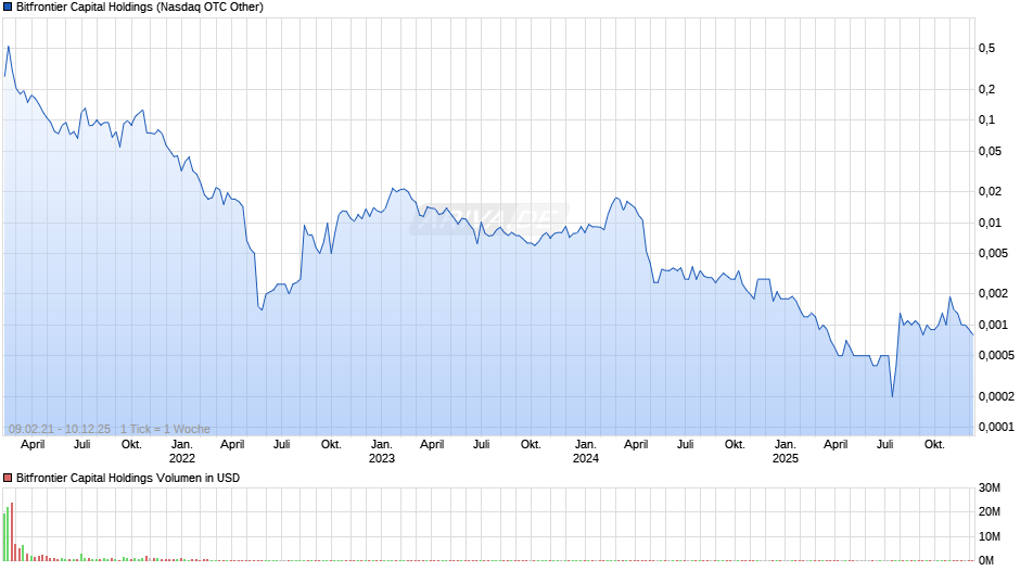 Bitfrontier Capital Holdings Chart