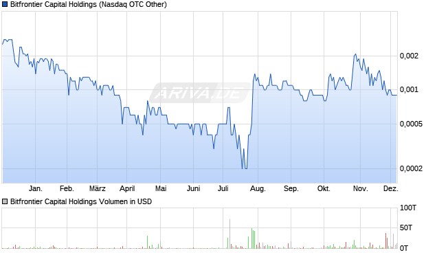 Bitfrontier Capital Holdings Aktie Chart