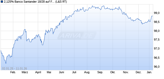 2,125% Banco Santander 18/28 auf Festzins (WKN A19V3M, ISIN XS1767931121) Chart