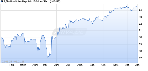 2,5% Rum&auml;nien Republik 18/30 auf Festzins (WKN A19V3R, ISIN XS1768067297) Chart