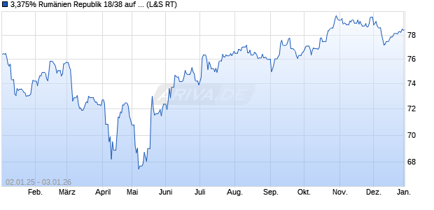 3,375% Rum&auml;nien Republik 18/38 auf Festzins (WKN A19V3T, ISIN XS1768074319) Chart