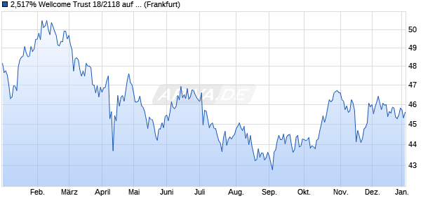 2,517% Wellcome Trust 18/2118 auf Festzins (WKN A19VZA, ISIN XS1713474085) Chart