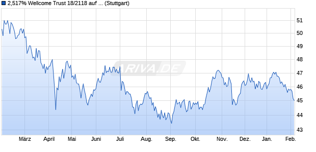 2,517% Wellcome Trust 18/2118 auf Festzins (WKN A19VZA, ISIN XS1713474085) Chart