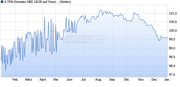 4.75% Emirates NBD 18/28 auf Festzins (WKN A19V2D, ISIN AU3CB0250512) Chart
