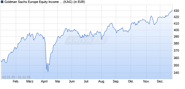 Performance des Goldman Sachs Europe Equity Income R Cap EUR (WKN A2H595, ISIN LU1703071271)