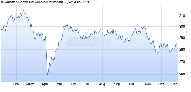 Performance des Goldman Sachs Gbl Climate&Environment Eqty R Cap USD (WKN A2H8HW, ISIN LU1687290731)