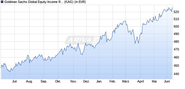 Performance des Goldman Sachs Global Equity Income R Cap EUR (WKN A2H6AF, ISIN LU1703072832)