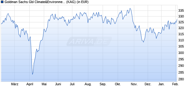 Performance des Goldman Sachs Gbl Climate&Environment Eqty R Cap EUR hdg ii (WKN A2H8HH, ISIN LU1687290657)