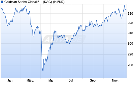 Performance des Goldman Sachs Global Environmental Trans. Eqty R Cap USD (WKN A2DYKX, ISIN LU1673810815)