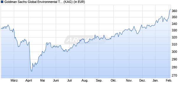 Performance des Goldman Sachs Global Environmental Trans. Eqty R Cap USD (WKN A2DYKX, ISIN LU1673810815)