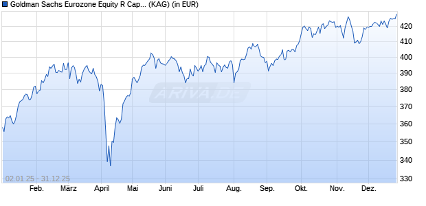 Performance des Goldman Sachs Eurozone Equity R Cap EUR (WKN A2DYK1, ISIN LU1673811201)