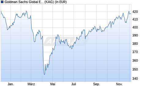 Performance des Goldman Sachs Global Environmental Trans. Eqty R Cap EUR (WKN A2DYKW, ISIN LU1673810732)