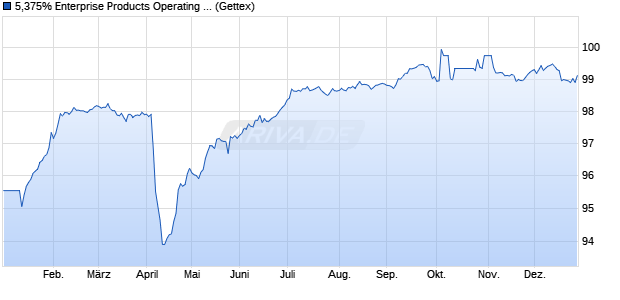 5,375% Enterprise Products Operating 18/78 auf Fest. (WKN A19V3Z, ISIN US29379VBR33) Chart