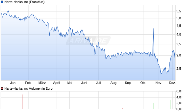 Harte-Hanks Aktie Chart