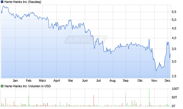 Harte-Hanks Aktie Chart