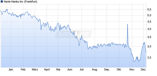 Harte-Hanks Aktie Chart