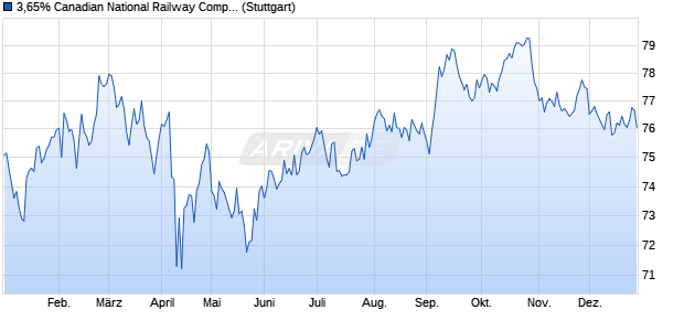 3,65% Canadian National Railway Company 18/48 a. (WKN A19V34, ISIN US136375CP57) Chart
