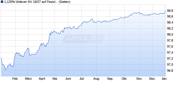 1,125% Unilever NV 18/27 auf Festzins (WKN A19V7R, ISIN XS1769090991) Chart