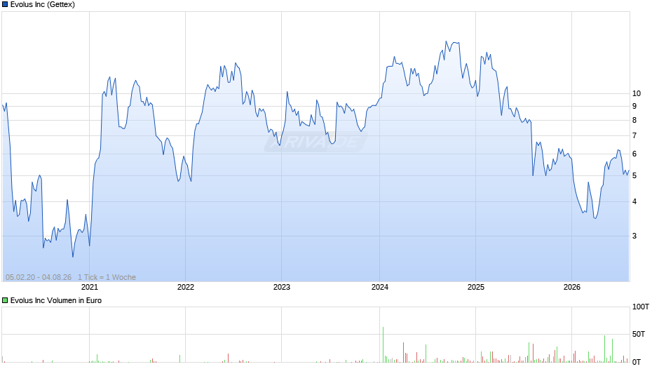 Evolus Chart