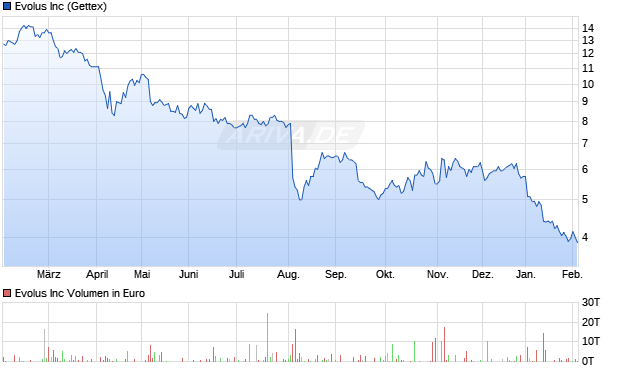 Evolus Aktie Chart