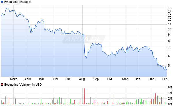 Evolus Aktie Chart
