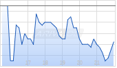 Evolus Inc Chart