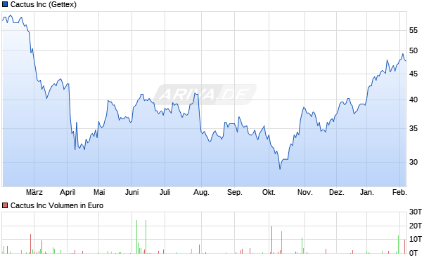 Cactus Aktie Chart