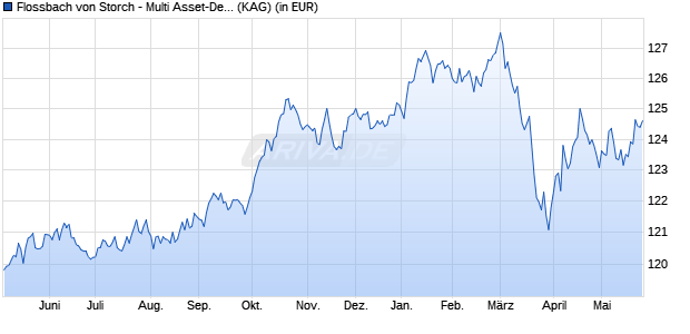 Performance des Flossbach von Storch - Multi Asset-Defensive HT (WKN A14ULV, ISIN LU1245470320)