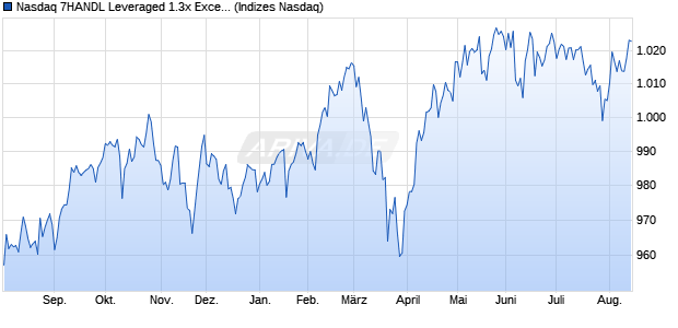 Nasdaq 7HANDL Leveraged 1.3x Excess Total Return I Chart