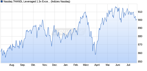 Nasdaq 7HANDL Leveraged 1.3x Excess Net Total R. Chart