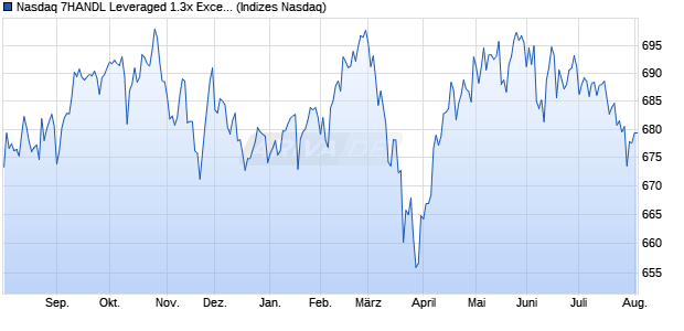Nasdaq 7HANDL Leveraged 1.3x Excess Price Retur. Chart