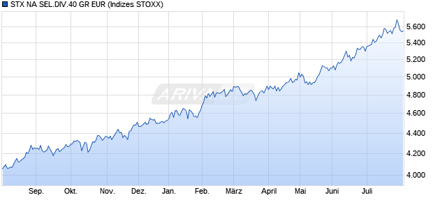 STX NA SEL.DIV.40 GR EUR Chart