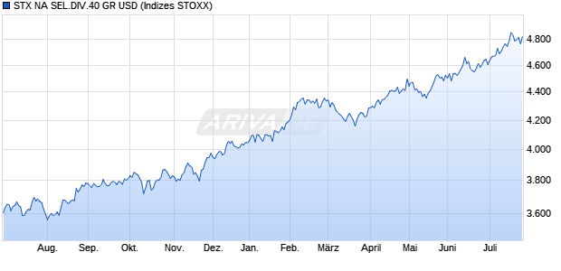 STX NA SEL.DIV.40 GR USD Chart
