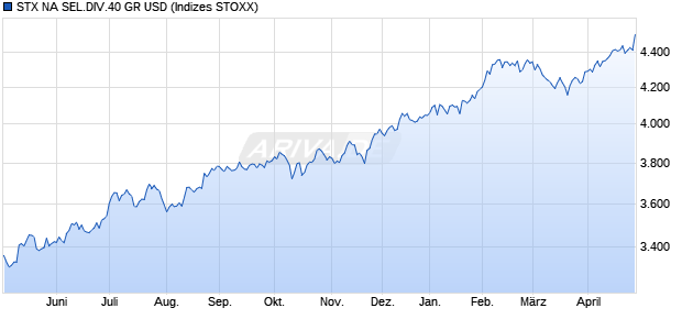 STX NA SEL.DIV.40 GR USD Chart