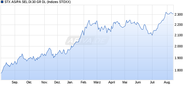 STX AS/PA SEL.DI.30 GR DL Chart