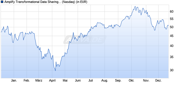 Performance des Amplify Transformational Data Sharing ETF - USD DIS (WKN A2JB5E, ISIN US0321086078)