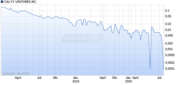 CALYX VENTURES INC. Chart