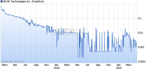 BLOK Technologies Inc. Chart