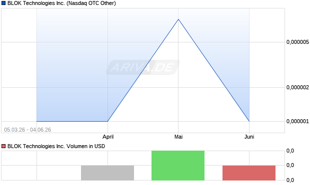 BLOK Technologies Aktie Chart