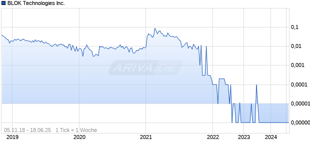 BLOK Technologies Inc. Chart