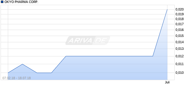 OKYO PHARMA CORP. Chart
