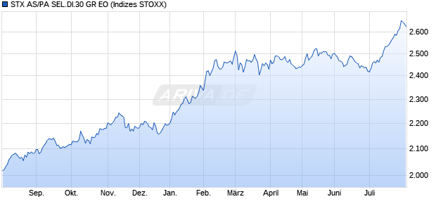 STX AS/PA SEL.DI.30 GR EO Chart