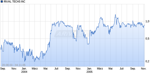 RIVAL TECHS INC Chart