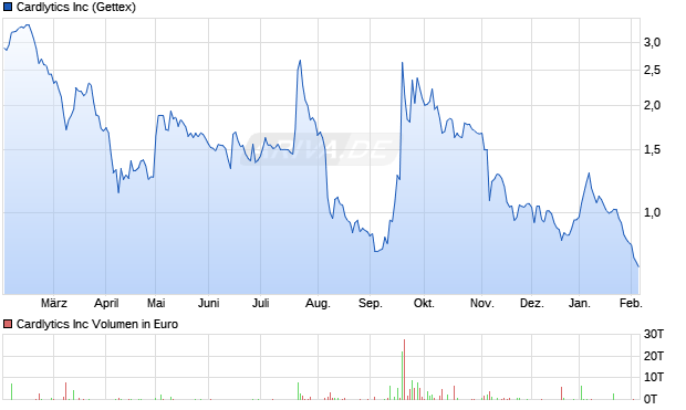 Cardlytics Aktie Chart