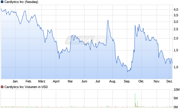 Cardlytics Aktie Chart