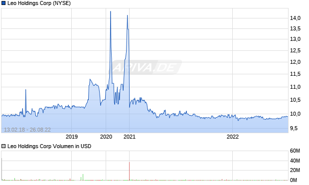 Leo Holdings Corp Aktie Chart