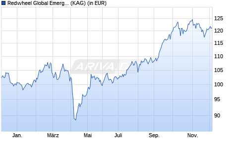 Performance des Redwheel Global Emerging Markets Fund A EUR (WKN A2DHD4, ISIN LU1324053104)